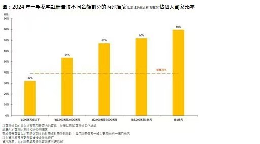 香港置业：2024年香港超1亿港元豪宅个人买家中内地买家占八成 - 图片1