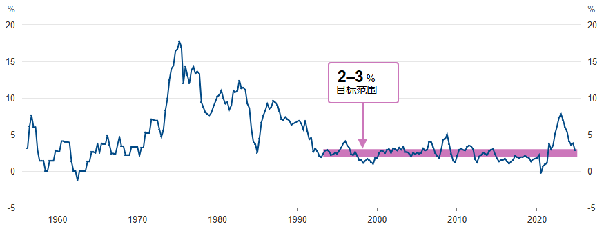 良性通货膨胀率目标范围（澳大利亚）