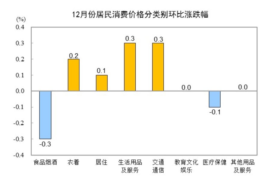 国家统计局：2024年12月CPI同比涨0.1% - 图片3