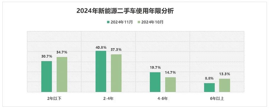 中国汽车流通协会：11月全国二手车市场交易量178.56万辆 同比增长8.12% - 图片13