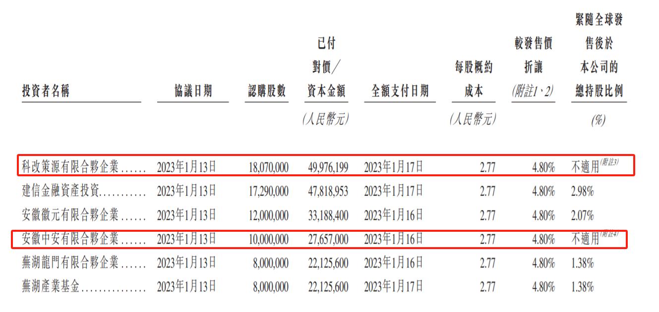 上市首日暴跌47.67%，基石“包圆”国配为何难护海螺材料科技（02560）股价？ - 图片4