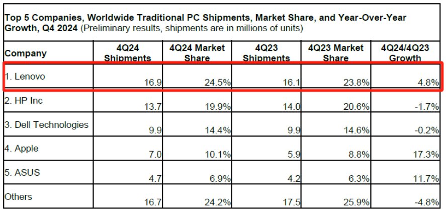 IDC:第四季全球PC出貨量達6890萬台 聯想(00992)市佔率創新高 - 圖片1