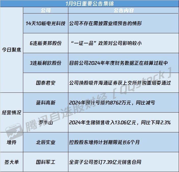 A股公告精選 | 電光科技(002730.SZ)等多隻連板股提示交易風險 - 圖片1