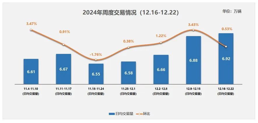 中国汽车流通协会：11月全国二手车市场交易量178.56万辆 同比增长8.12% - 图片2