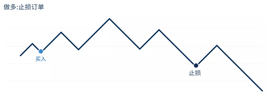止损（做多止损订单）