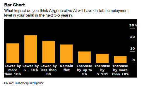 最新研究：AI“搶飯碗” 全球銀行業超20萬人即將失業 - 圖片1