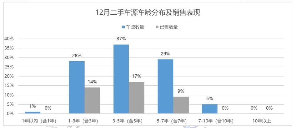 中国汽车流通协会：11月全国二手车市场交易量178.56万辆 同比增长8.12% - 图片21