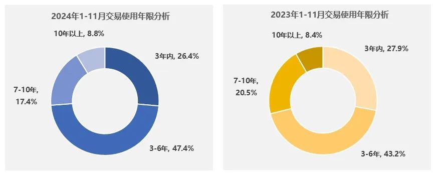 中国汽车流通协会：11月全国二手车市场交易量178.56万辆 同比增长8.12% - 图片7