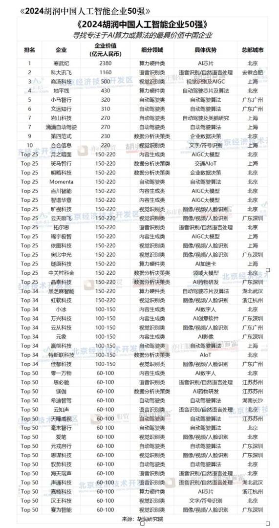 2024胡润中国AI企业50强：寒武纪(688256.SH)位居榜首 北京以20家上榜领先 - 图片1