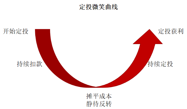 定投微笑曲线