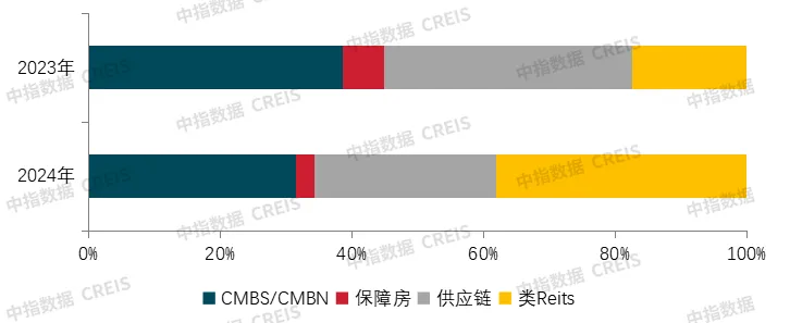 中指研究院：2024年房地产行业共实现债券融资5653.1亿元 同比下降18.4% - 图片3