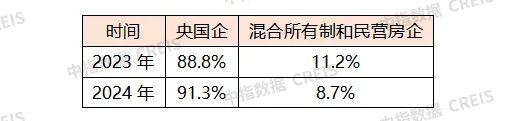 中指研究院：2024年房地产行业共实现债券融资5653.1亿元 同比下降18.4% - 图片2