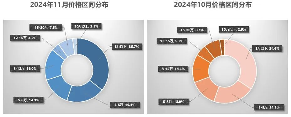 中国汽车流通协会：11月全国二手车市场交易量178.56万辆 同比增长8.12% - 图片8