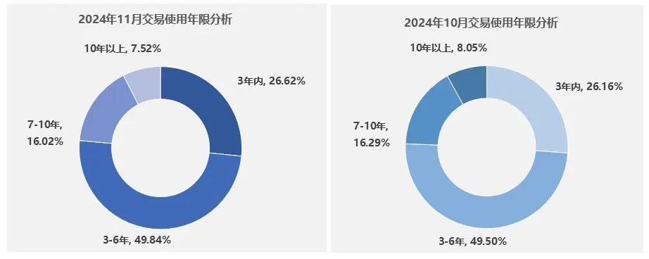 中国汽车流通协会：11月全国二手车市场交易量178.56万辆 同比增长8.12% - 图片6