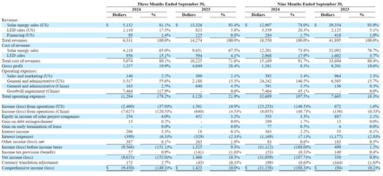 業績下滑又現大額商譽減損，Solarmax Technology(SMXT.US)何以解憂？ - 圖片1