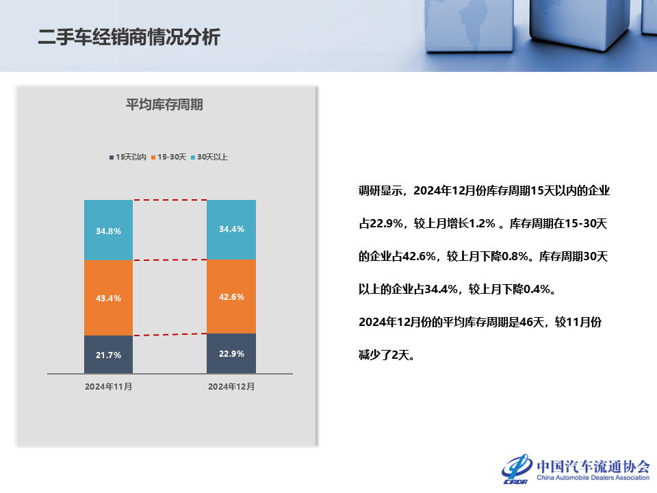 中国汽车流通协会：11月全国二手车市场交易量178.56万辆 同比增长8.12% - 图片17