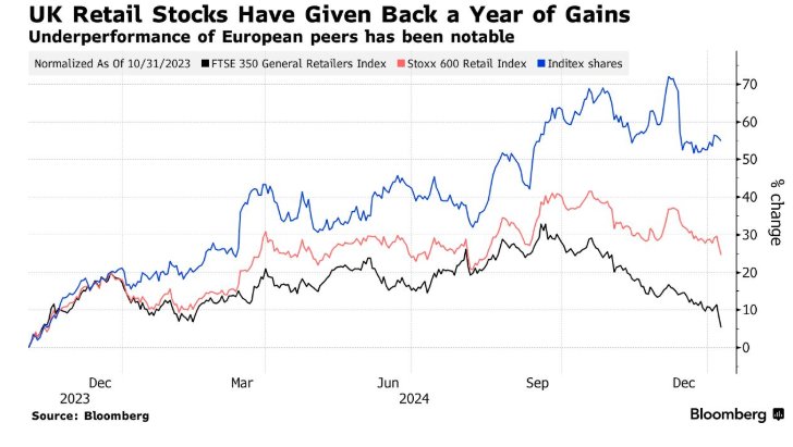 市場對英國經濟的悲觀情緒加劇 瑪莎百貨等零售巨頭股價暴跌 - 圖片2