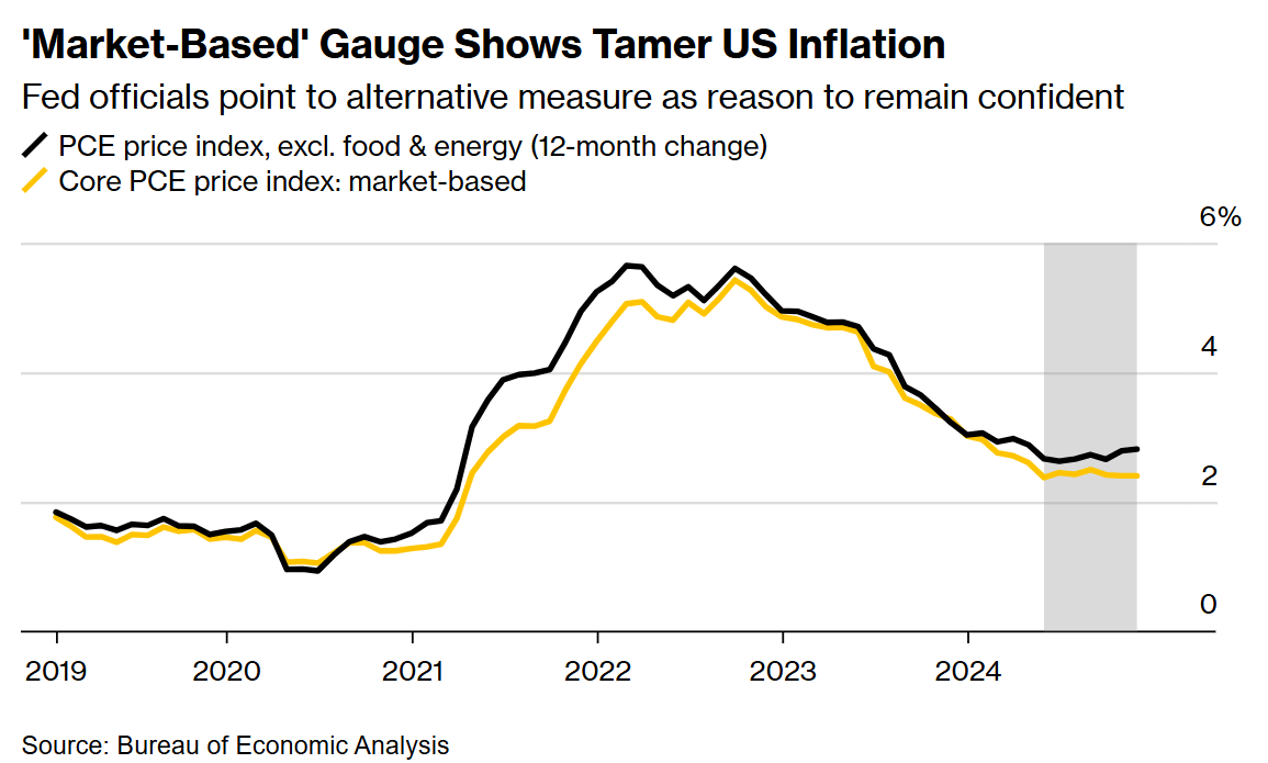 美联储转向“基于市场”通胀指标 为经济前景增添乐观依据 - 图片1