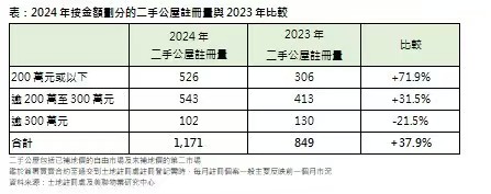 美聯：2024年香港二手公屋註冊量共錄得1171宗 為有紀錄以來最高 - 圖片2