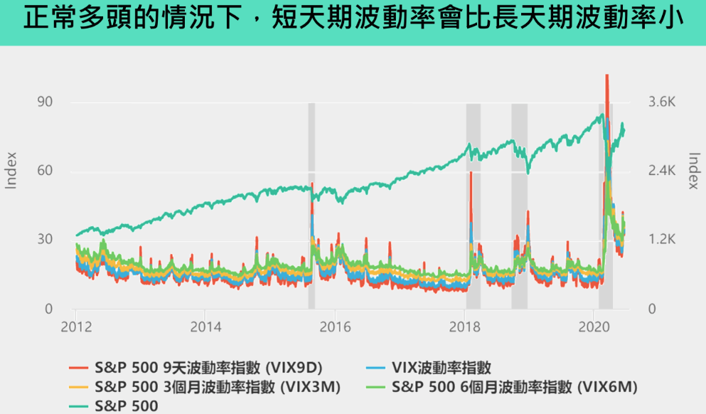 波動率（短期與長期）