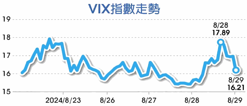 VIX指數走勢