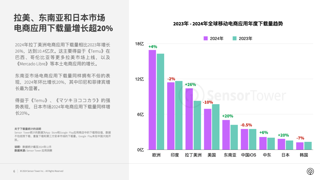 Sensor Tower：2024年《Temu》贏得全球電商應用程式下載榜與成長榜冠軍 - 圖片2