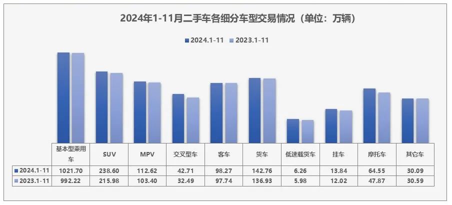 中国汽车流通协会：11月全国二手车市场交易量178.56万辆 同比增长8.12% - 图片4