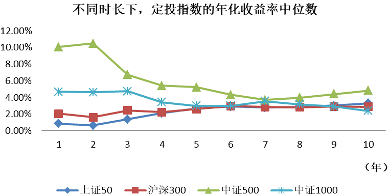 定投