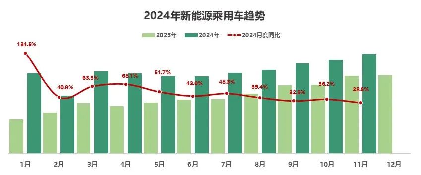 中国汽车流通协会：11月全国二手车市场交易量178.56万辆 同比增长8.12% - 图片11