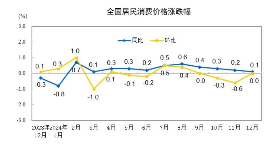 国家统计局：2024年12月CPI同比涨0.1% - 图片1