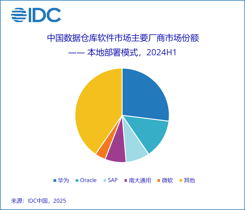 IDC：預計2028年中國資料倉儲軟體市場規模將達到21.5億美元 - 圖片2