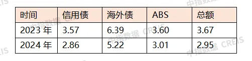 中指研究院：2024年房地产行业共实现债券融资5653.1亿元 同比下降18.4% - 图片4