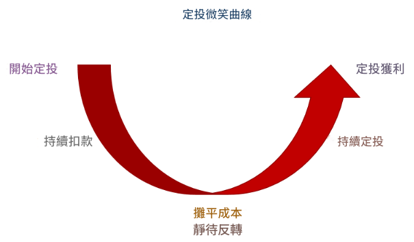 定投微笑曲線