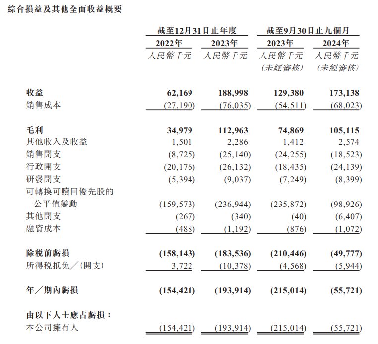 新股消息 | 問止中醫科技遞錶港交所 為2023年中國內地最大的AI賦能的中醫醫療服務提供者 - 圖片2