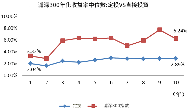 定投