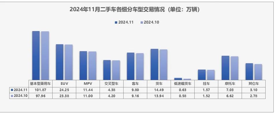 中国汽车流通协会：11月全国二手车市场交易量178.56万辆 同比增长8.12% - 图片3