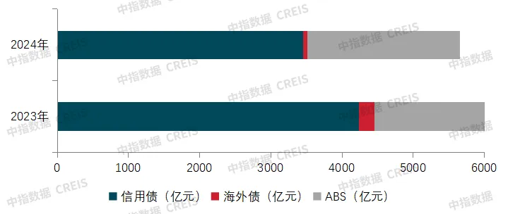 中指研究院：2024年房地产行业共实现债券融资5653.1亿元 同比下降18.4% - 图片1