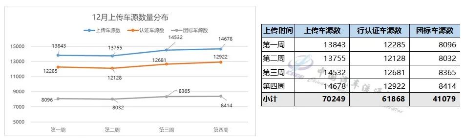 中国汽车流通协会：11月全国二手车市场交易量178.56万辆 同比增长8.12% - 图片18