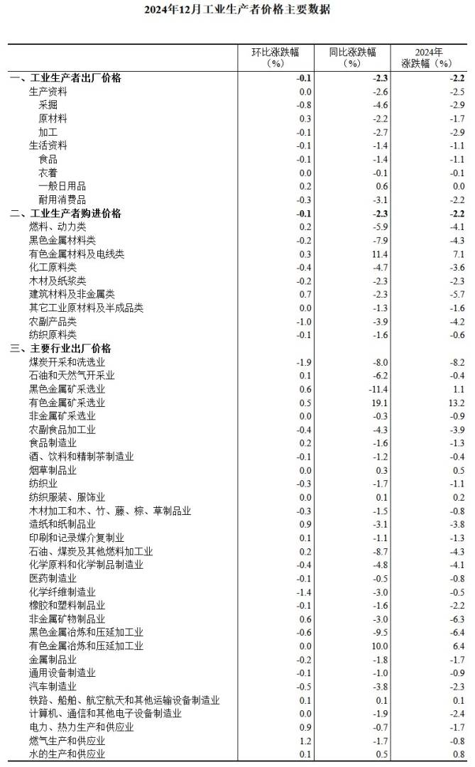 国家统计局：2024年12月份PPI同比下降2.3% - 图片5