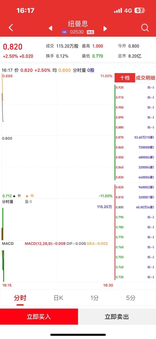 新股暗盤 | 紐曼思(02530)暗盤盤初上漲逾2% 每手賺160港幣 - 圖片1