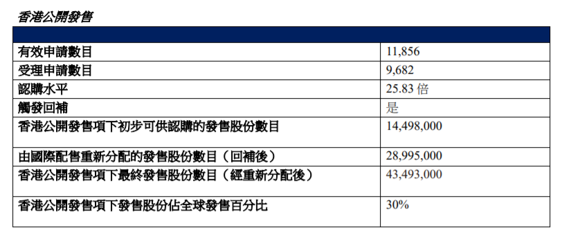 上市首日暴跌47.67%，基石“包圆”国配为何难护海螺材料科技（02560）股价？ - 图片2