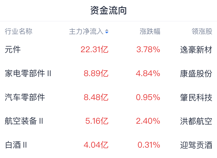 A股收评 | 沪指缩量收跌0.58% 逾百股涨超10%！尾盘多只跨境ETF走强 - 图片1