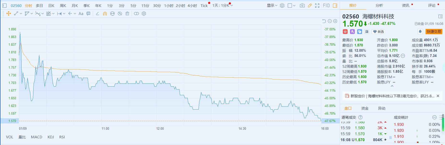 上市首日暴跌47.67%，基石“包圆”国配为何难护海螺材料科技（02560）股价？ - 图片1