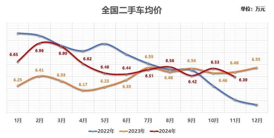 中国汽车流通协会：11月全国二手车市场交易量178.56万辆 同比增长8.12% - 图片10