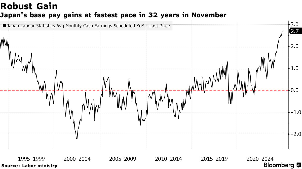 日本11月基本薪資年漲幅創32年來新高 日本央行升息前景獲提振 - 圖片1