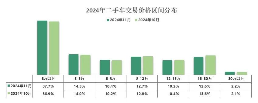 中国汽车流通协会：11月全国二手车市场交易量178.56万辆 同比增长8.12% - 图片14