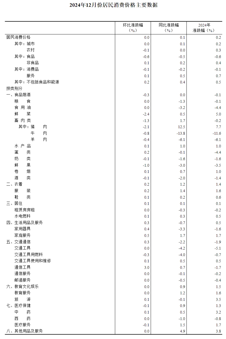 国家统计局：2024年12月CPI同比涨0.1% - 图片4