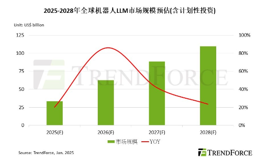 集邦咨询：机器人大语言模型市场规模预估于2028年破千亿美元 英伟达WFM平台或成主要驱动力 - 图片1