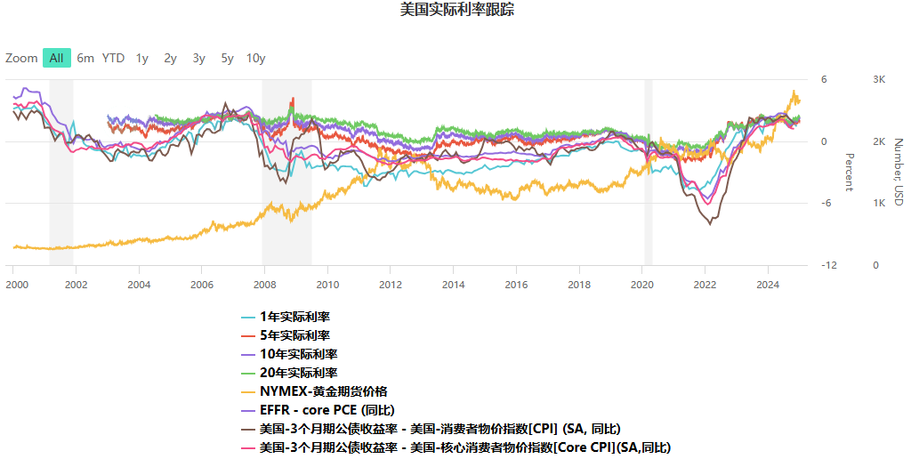 美国实质利率跟踪