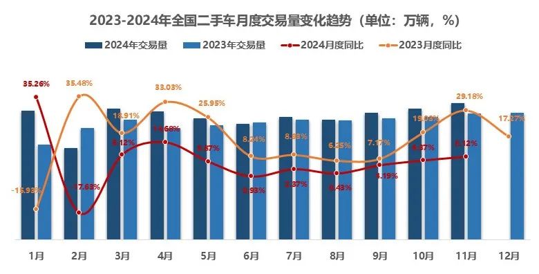 中国汽车流通协会：11月全国二手车市场交易量178.56万辆 同比增长8.12% - 图片1